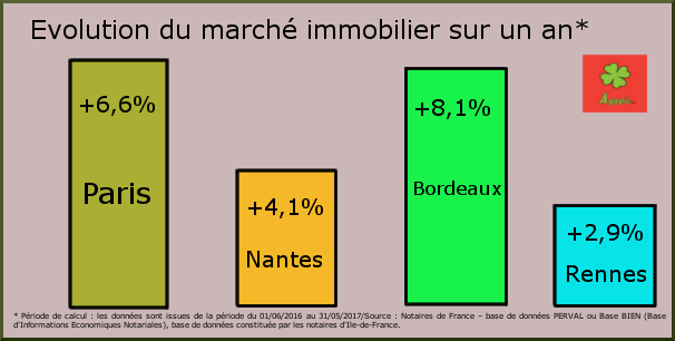 evolution prix immo